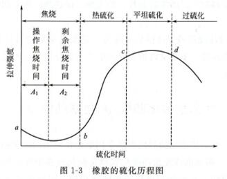 橡膠硫化歷程 橡膠硫化歷程