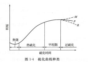 橡膠硫化曲線種類