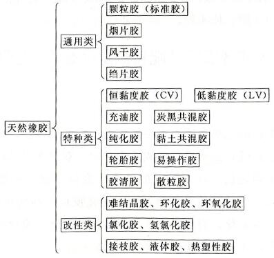 天然橡膠種類與型號(hào)